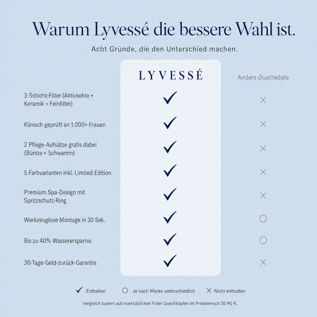 Lyvessé Filter-Duschkopf — Gefiltertes Duschwasser.